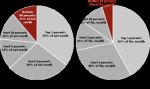 Prof. Domhoff, Net Worth and Financial Wealth, US, 2010.jpg