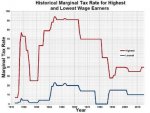 Taxation - Historical Marginal Rates,  Highest & Lowest Wage Earners.jpg