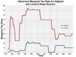 Historical Marginal Tax Rate - Highest & Lowest Wage Earners.jpg