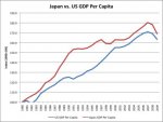 Japan vs US GDP per capita.jpg