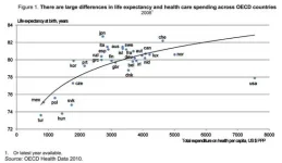 Average HC costs versus Life Span.webp