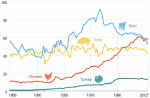 gr-meatcomsuptionpercapita-462.gif