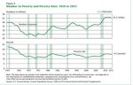 Poverty -  Number in Poverty and Poverty Rate.jpg