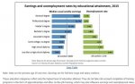 Earnings and Unemployment Rates by Educational Attainment (2015).jpg