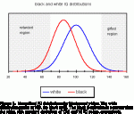 white+and+black+IQ+distributions.gif