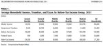 Average Household Income&Taxation by Quintile.jpg