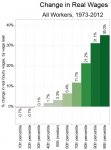 change_real_wages_by_decile_1973_2012.jpg