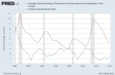 wages_and_unemployment_1980_2015.webp