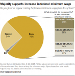 Majority-supports-increase-in-federal-minimum-wage.png