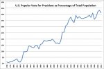 U.S._Vote_for_President_as_Population_Share.jpg