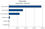 Total_deaths_terrorism_bar_graph.png