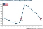 Unemployment-Rates-Drops-to-Lowest-Percentages-Since-Summer-2008-10212014-LG.jpg