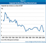 graph corporate taxes as share of tax revenues.png