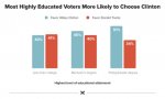 graph education level of hillary vs trump voters.jpg