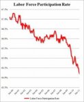 US Labor Force Participation Rate Plunged to 26-Year Low.jpg