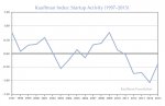 kauffman_index_entrepreneurial_activity_2015.jpg