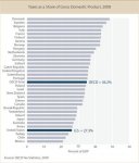 Taxation - share of GDP, 2008.jpg