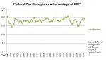 U.S._Federal_Tax_Receipts_as_a_Percentage_of_GDP_1945–2015.jpg