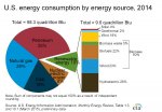 energy_consumption_by_source_2014-eia.jpg