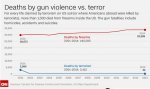 2017-02-05 00_30_29-American deaths in terrorism vs. gun violence - CNN.com.jpg