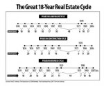 RealEstateCyclePeaks_Infographic-580x478.jpg