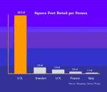 graph retail sf per person internationally.png