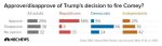 approve-disapprove_of_trumps_decision_to_fire_comey-_all_adults_republicans_democrats_independen.jpg