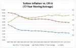 tuition-inflation-vs-cpi-u-17-year-moving-average.jpg