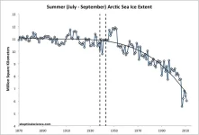 HistSummerArcticSeaIceExtent.webp