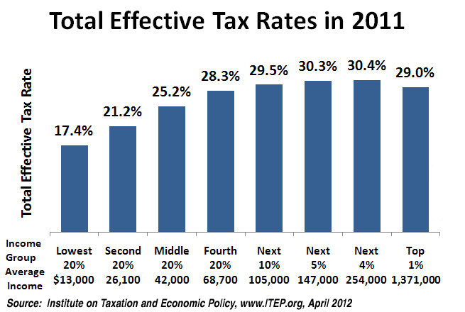 Total_Effective_Tax_Rates_2011.jpg