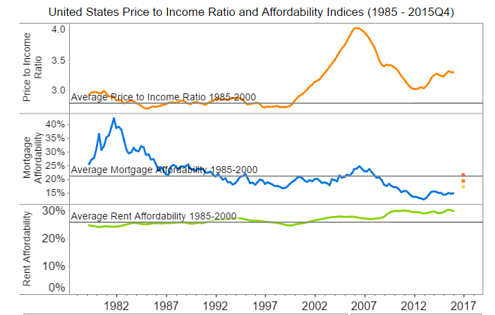 price-to-income.png