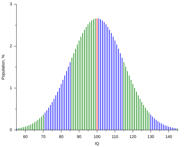 600px-IQ_curve.svg.png
