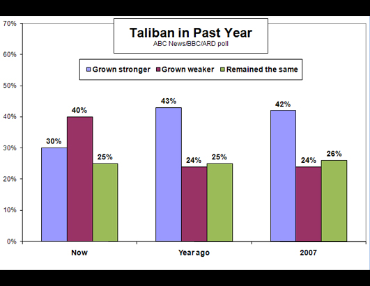 abc_taliban_stronger_100108_ssh.jpg