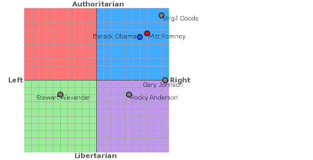 politicalcompass2012.png