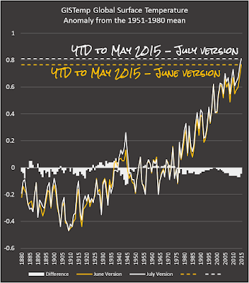 GIStemp%2BJune%2Band%2BJuly%2Bversions%2B2015.png