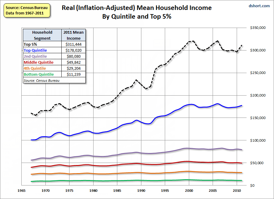 Real+Incomes+by+Quintile+2.png