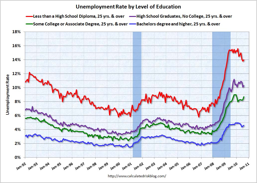 UnemploymentEducationAug2010.jpg