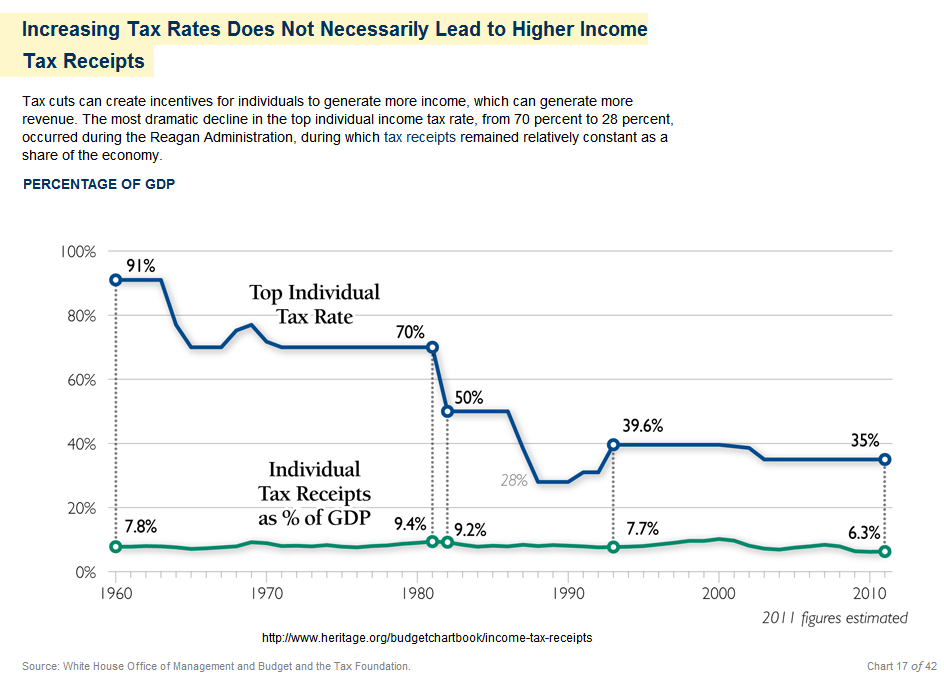 TaxRatesVsRevenues.png