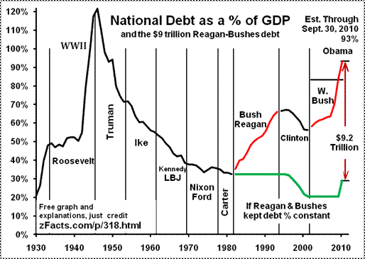 US-National-Debt-GDP.gif