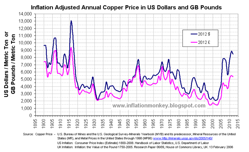 Historical+Inflation+Adjusted+Copper+Price+in+Dollars+and+Pounds+v2.jpg