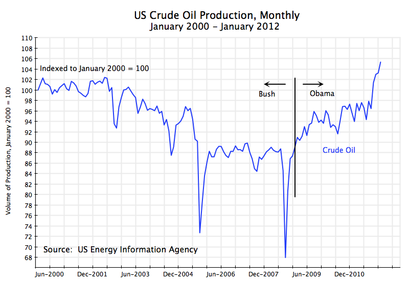 us-crude-oil-production-monthly-jan-2000-jan-2012.png