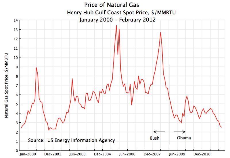 us-price-of-natural-gas-jan-2000-feb-2012.png