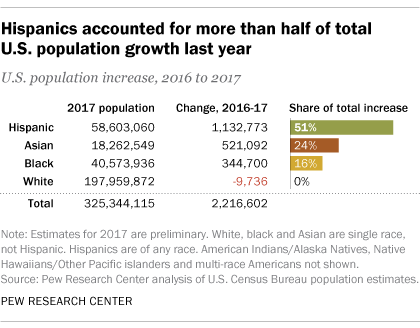 FT_17.08.01_hispanicPopGrowth_table.png