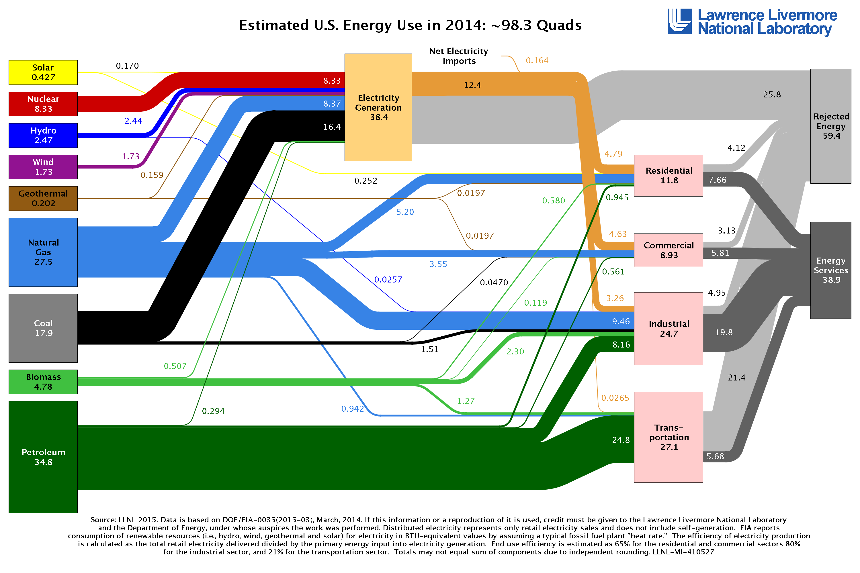 LLNL-Energy_US_2014.png