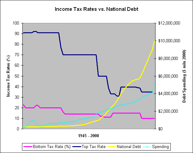 Tax_Rates_v._National_Debt.png