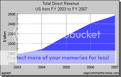 usgs_linephptitleTotalDirectRevenueyear2003_2007snameUSunitsbbar0stack1sizemcolcspending0178231_188011_215361_240687_2567.png