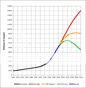 worldpopulationgraph.png