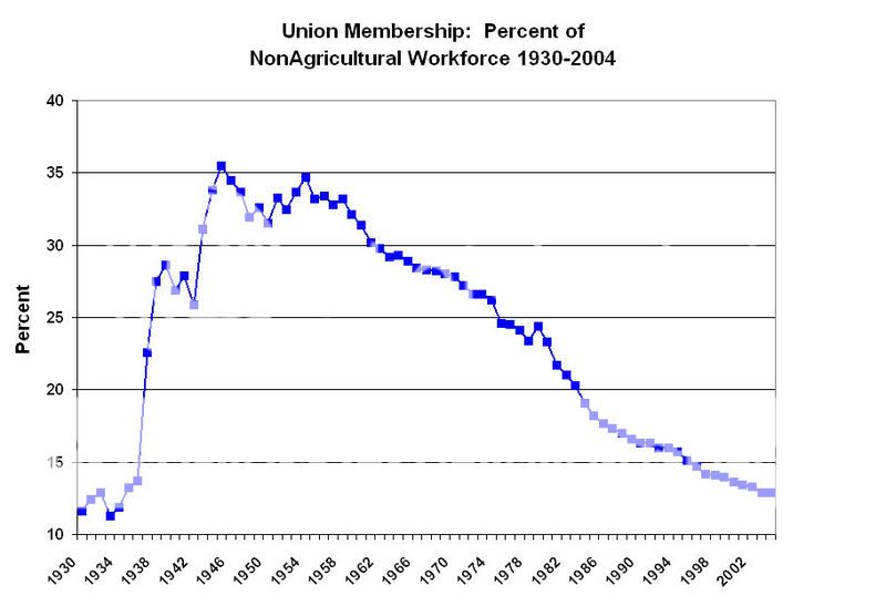 Union_Membership_1930-2004.jpg