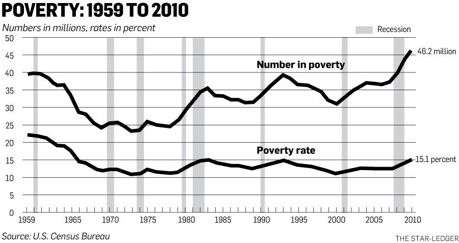 poverty-trends-1959-2010jpg-9840e8fac5c81968.jpg