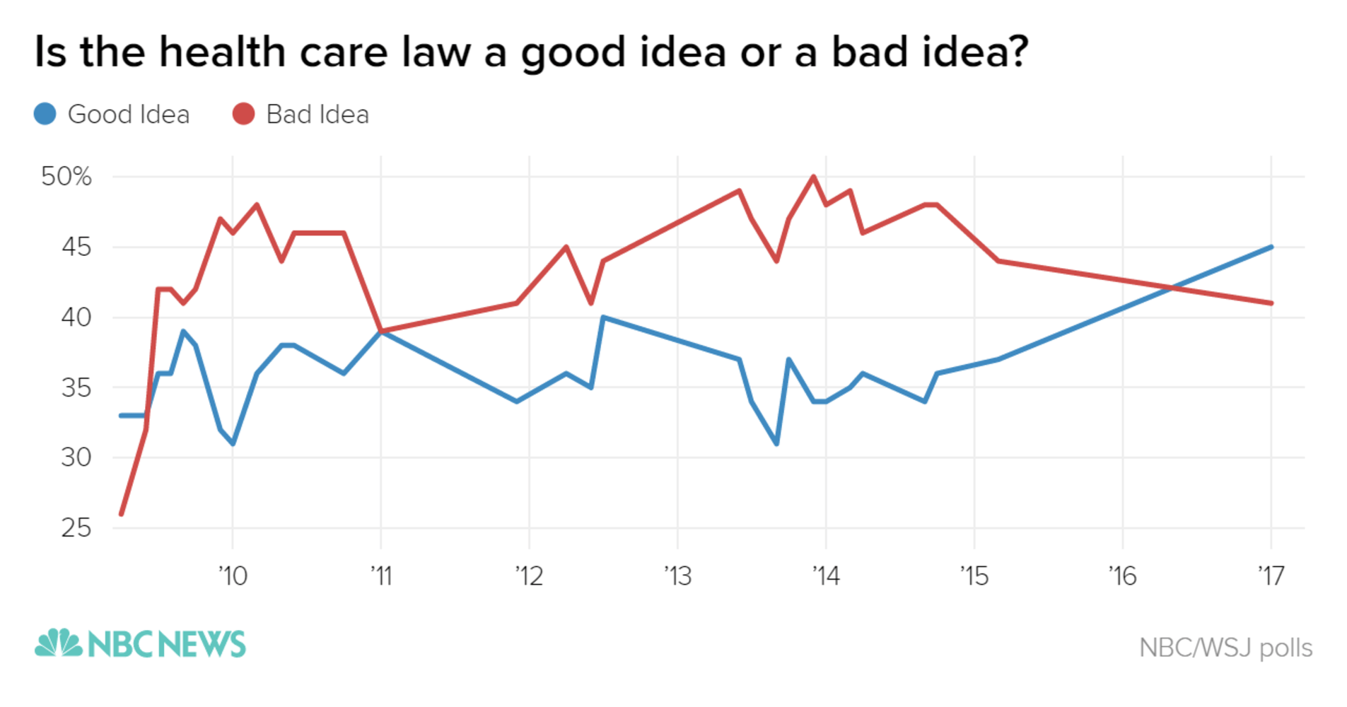 is_the_health_care_law_a_good_idea_or_a_bad_idea-_good_idea_bad_idea_chartbuilder_fb79b533e7652747e53c1a586677c6f3.nbcnews-ux-2880-1000.png